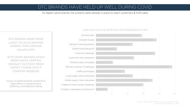 How DTC brands responded to Covid: only 22% saw sales fall while incumbents scrambled — page 14
