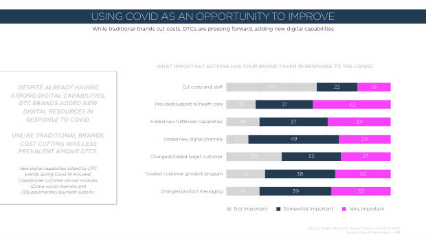 How DTC brands responded to Covid: only 22% saw sales fall while incumbents scrambled — page 17