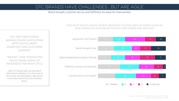 How DTC brands responded to Covid: only 22% saw sales fall while incumbents scrambled — page 18