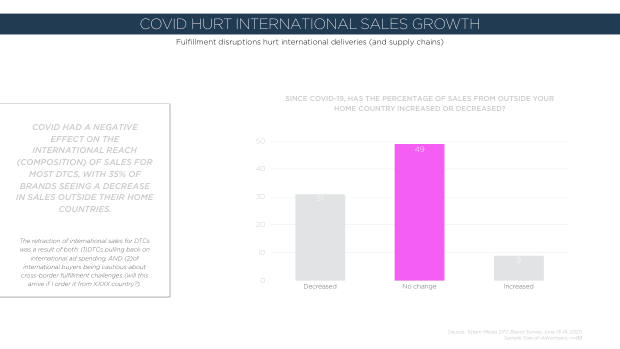 How DTC brands responded to Covid: only 22% saw sales fall while incumbents scrambled — page 24