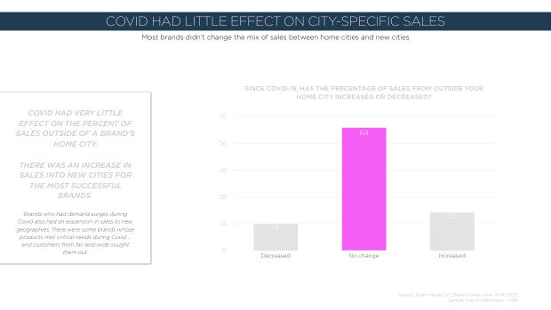 How DTC brands responded to Covid: only 22% saw sales fall while incumbents scrambled — page 26