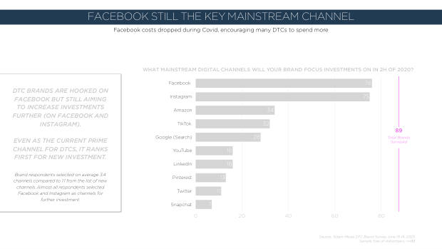 How DTC brands responded to Covid: only 22% saw sales fall while incumbents scrambled — page 30