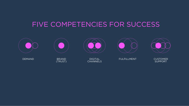 How DTC brands responded to Covid: only 22% saw sales fall while incumbents scrambled — page 35