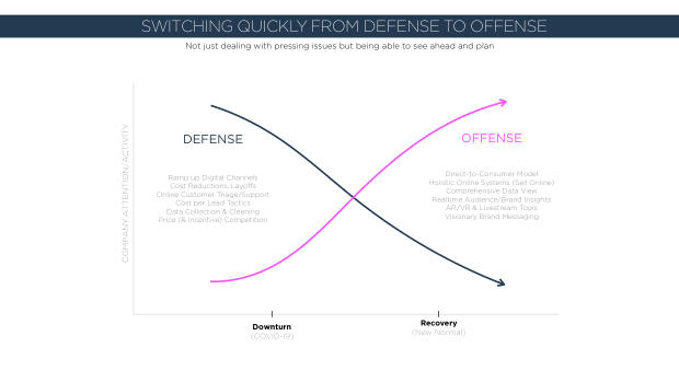 How DTC brands responded to Covid: only 22% saw sales fall while incumbents scrambled — page 4