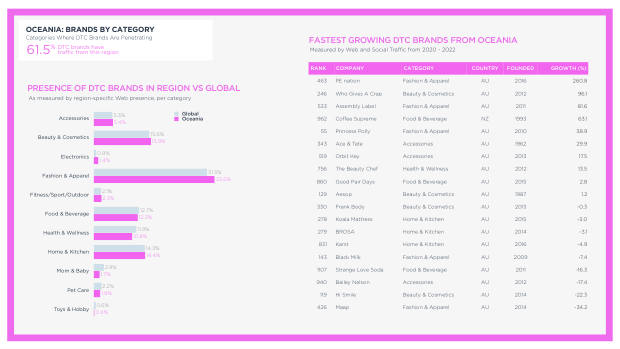The future of DTC marketing: why the digital-only playbook hit its ceiling — page 110