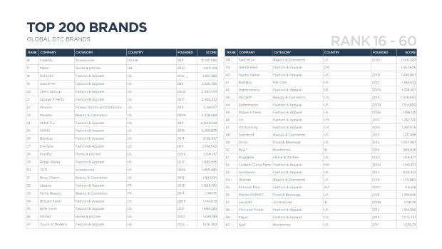 The future of DTC marketing: why the digital-only playbook hit its ceiling — page 40