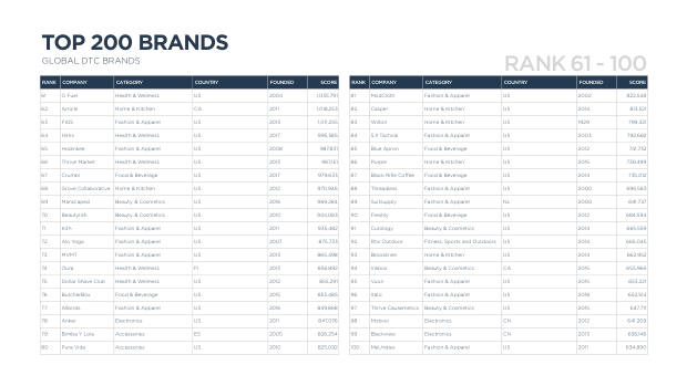 The future of DTC marketing: why the digital-only playbook hit its ceiling — page 41