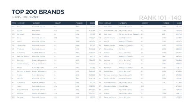 The future of DTC marketing: why the digital-only playbook hit its ceiling — page 42