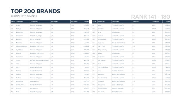 The future of DTC marketing: why the digital-only playbook hit its ceiling — page 43