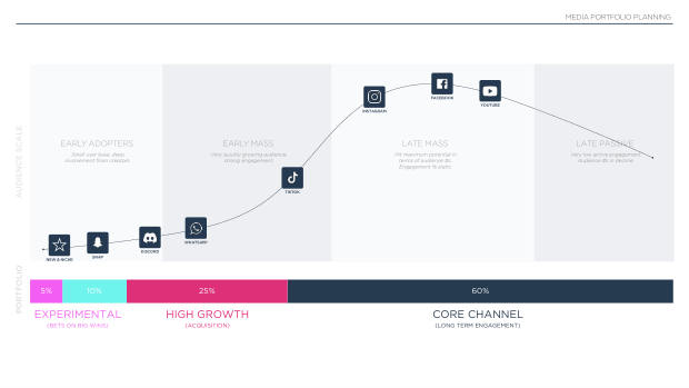 The future of DTC marketing: why the digital-only playbook hit its ceiling — page 85