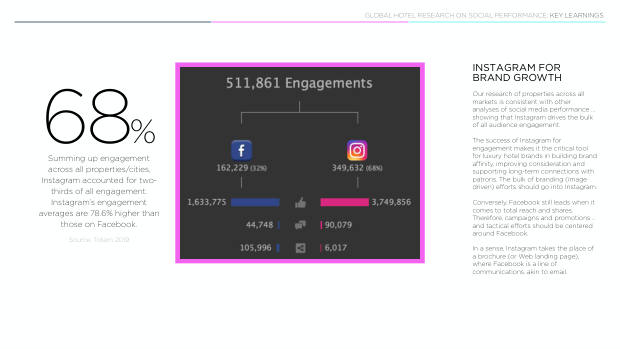 Luxury hotels on social: 4,000 posts show the city beats the property — page 18