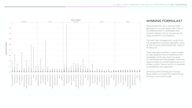Luxury hotels on social: 4,000 posts show the city beats the property — page 27