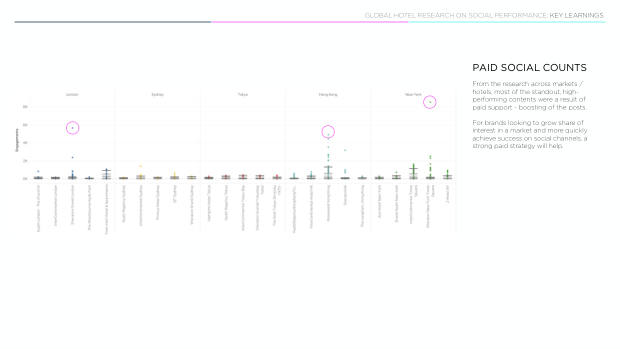 Luxury hotels on social: 4,000 posts show the city beats the property — page 45