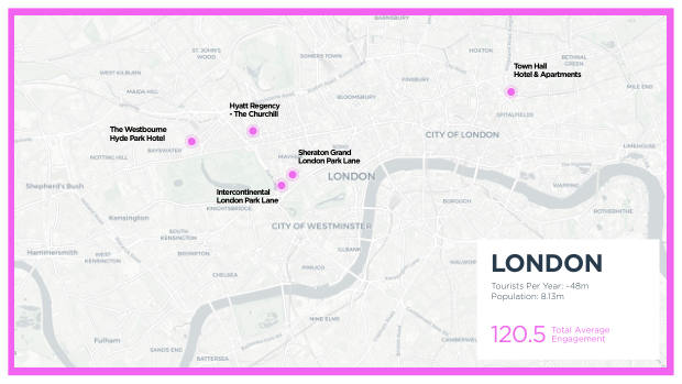 Luxury hotels on social: 4,000 posts show the city beats the property — page 55