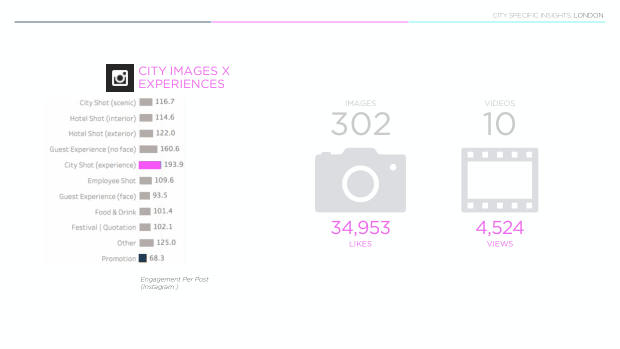 Luxury hotels on social: 4,000 posts show the city beats the property — page 57