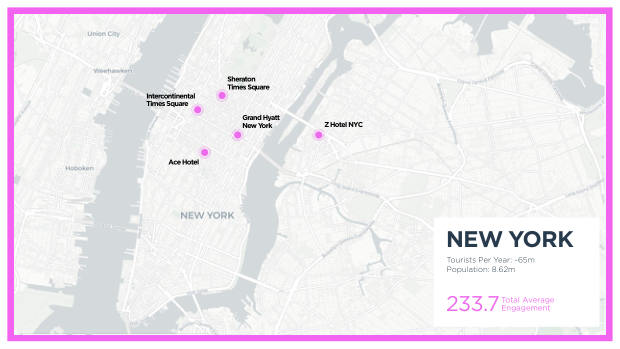 Luxury hotels on social: 4,000 posts show the city beats the property — page 59