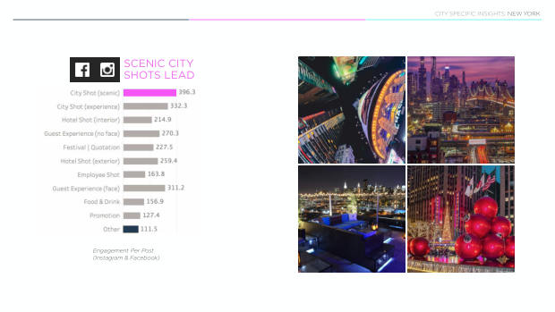 Luxury hotels on social: 4,000 posts show the city beats the property — page 60