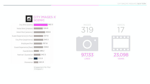 Luxury hotels on social: 4,000 posts show the city beats the property — page 61