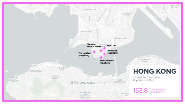 Luxury hotels on social: 4,000 posts show the city beats the property — page 63