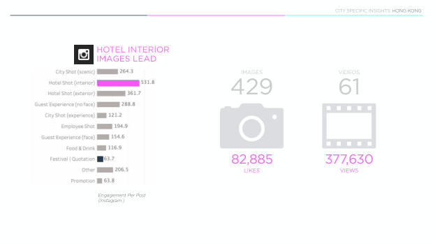 Luxury hotels on social: 4,000 posts show the city beats the property — page 65