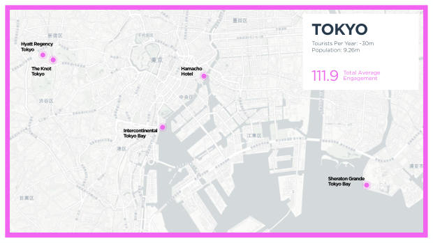 Luxury hotels on social: 4,000 posts show the city beats the property — page 71