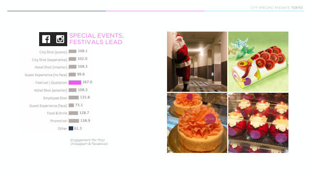 Luxury hotels on social: 4,000 posts show the city beats the property — page 72