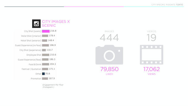 Luxury hotels on social: 4,000 posts show the city beats the property — page 73