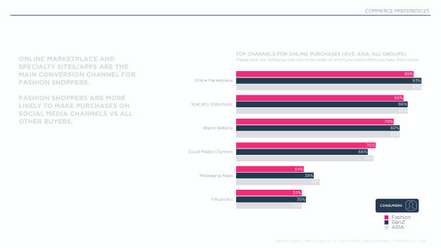 Influencer Marketing in Asia — Fashion: the flywheel, not the destination — page 15