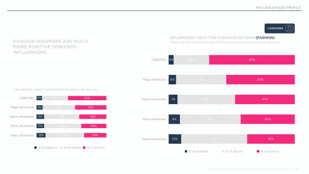Influencer Marketing in Asia — Fashion: the flywheel, not the destination — page 17