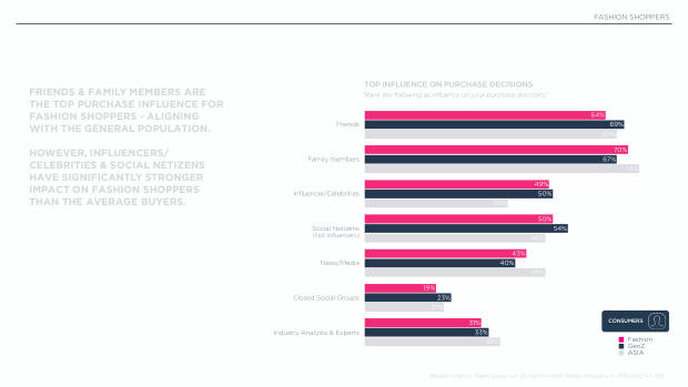 Influencer Marketing in Asia — Fashion: the flywheel, not the destination — page 24