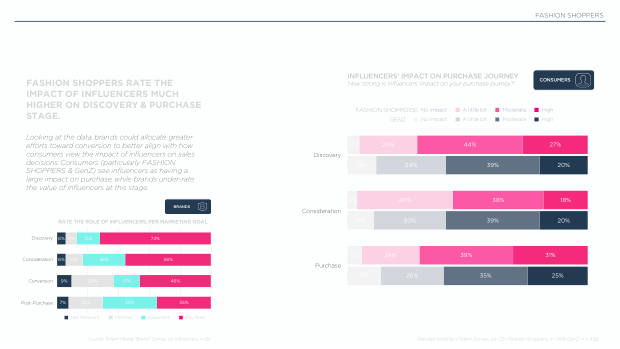 Influencer Marketing in Asia — Fashion: the flywheel, not the destination — page 25