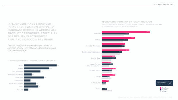 Influencer Marketing in Asia — Fashion: the flywheel, not the destination — page 28