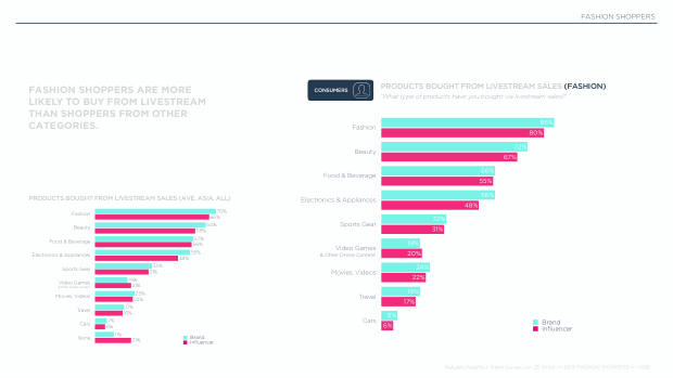 Influencer Marketing in Asia — Fashion: the flywheel, not the destination — page 29