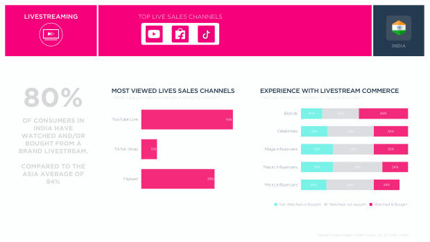 Influencer Marketing in India 2025: a large, developing market shaped by TikTok's absence — page 10