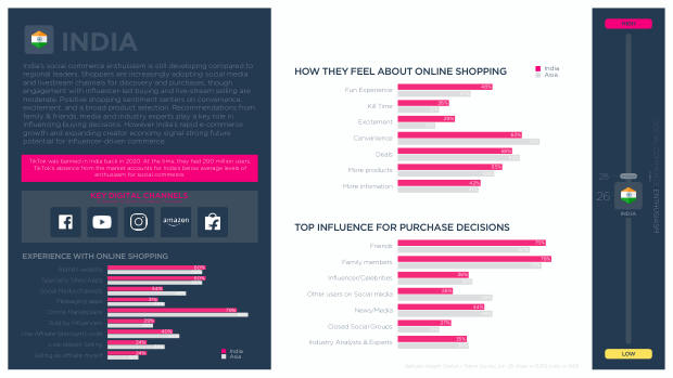 Influencer Marketing in India 2025: a large, developing market shaped by TikTok's absence — page 5