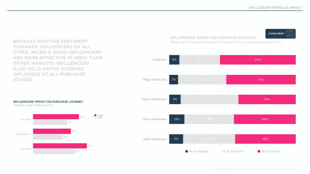 Influencer Marketing in India 2025: a large, developing market shaped by TikTok's absence — page 6