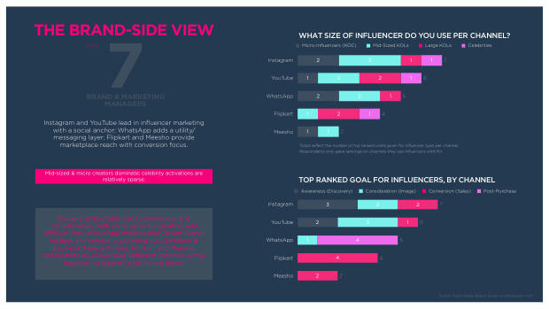 Influencer Marketing in India 2025: a large, developing market shaped by TikTok's absence — page 8