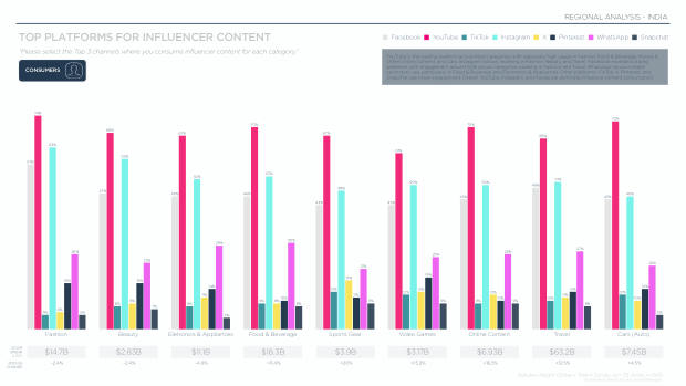 Influencer Marketing in India 2025: a large, developing market shaped by TikTok's absence — page 9