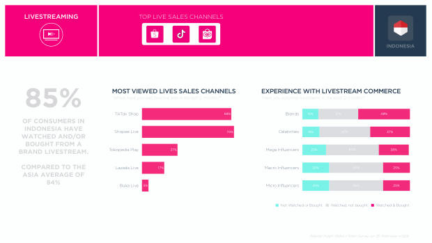 Influencer Marketing in Indonesia 2025: Asia's number-two social commerce market — page 10