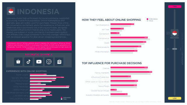 Influencer Marketing in Indonesia 2025: Asia's number-two social commerce market — page 5