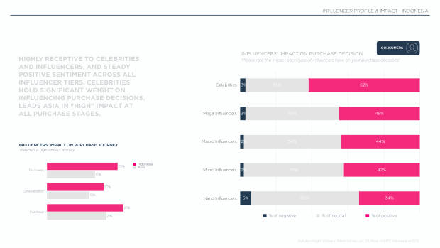 Influencer Marketing in Indonesia 2025: Asia's number-two social commerce market — page 6