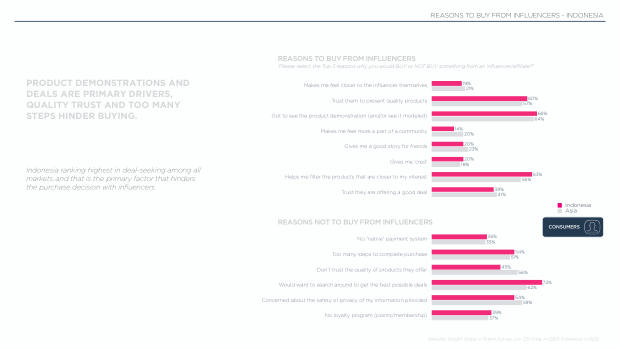 Influencer Marketing in Indonesia 2025: Asia's number-two social commerce market — page 7