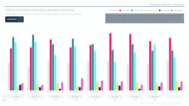 Influencer Marketing in Indonesia 2025: Asia's number-two social commerce market — page 9
