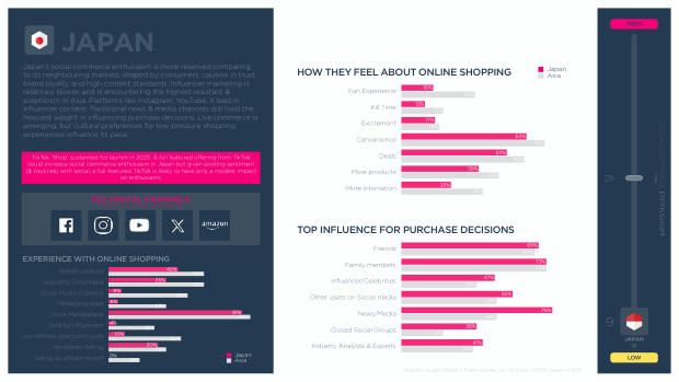 Influencer Marketing in Japan 2025: Asia's most cautious social commerce market — page 5