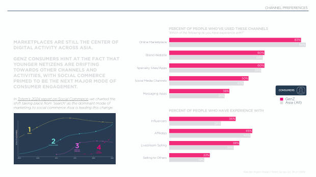 Influencer Marketing in Asia 2025: the region leads social commerce, but under-invests in influencers — page 16