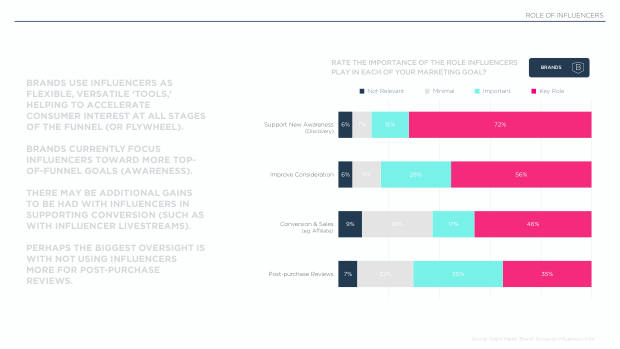 Influencer Marketing in Asia 2025: the region leads social commerce, but under-invests in influencers — page 19