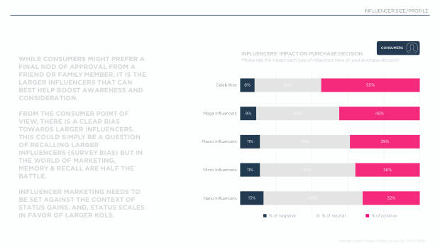 Influencer Marketing in Asia 2025: the region leads social commerce, but under-invests in influencers — page 20
