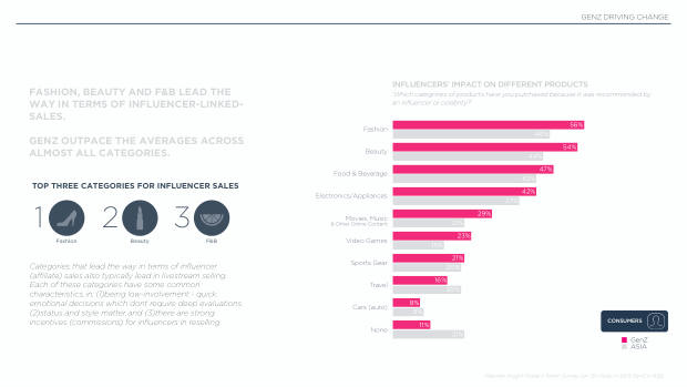 Influencer Marketing in Asia 2025: the region leads social commerce, but under-invests in influencers — page 21