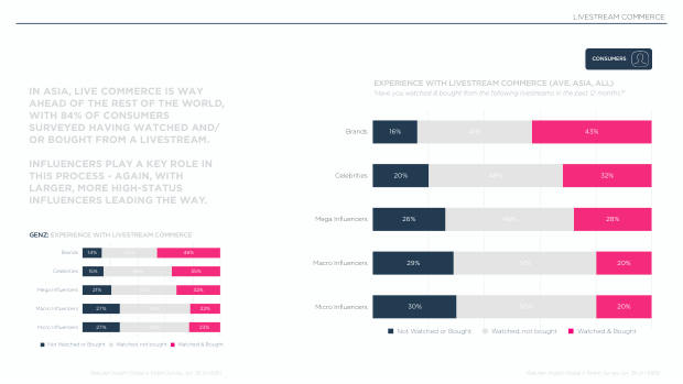 Influencer Marketing in Asia 2025: the region leads social commerce, but under-invests in influencers — page 40