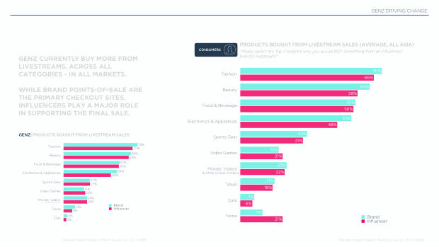 Influencer Marketing in Asia 2025: the region leads social commerce, but under-invests in influencers — page 42